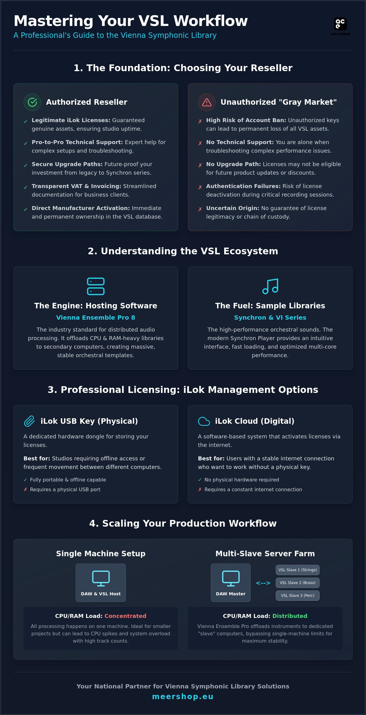 Vienna Symphonic Library Reseller: The Professional’s Guide to VSL Licensing and Ecosystems 2026